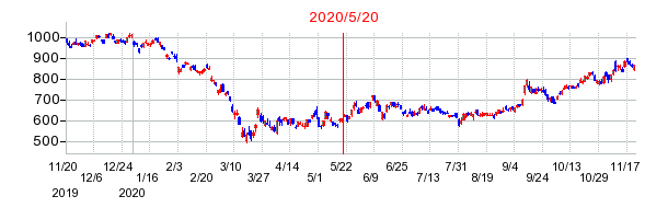 2020年5月20日 09:04前後のの株価チャート